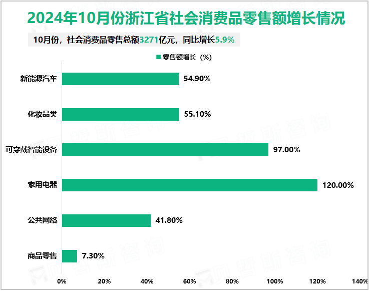 2024年10月份浙江省社会消费品零售额增长情况