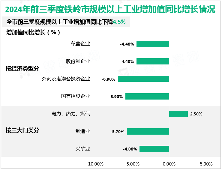 2024年前三季度铁岭市规模以上工业增加值同比增长情况