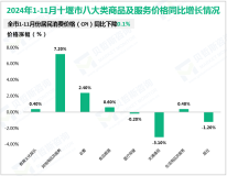 2024年1-11月十堰市实现社会消费品零售总额1298.1亿元，同比增长4.7%
