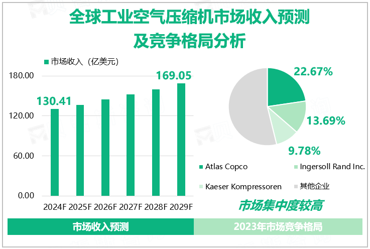 全球工业空气压缩机市场收入预测及竞争格局分析