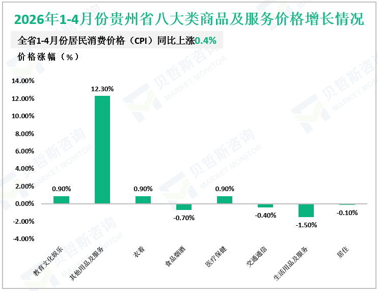 2026年1-4月份贵州省八大类商品及服务价格增长情况