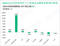 2026年1-4月份贵州省限额以上消费品零售额同比增长9.9%