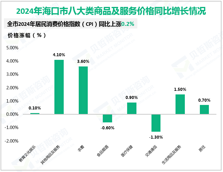 2024年海口市八大类商品及服务价格同比增长情况