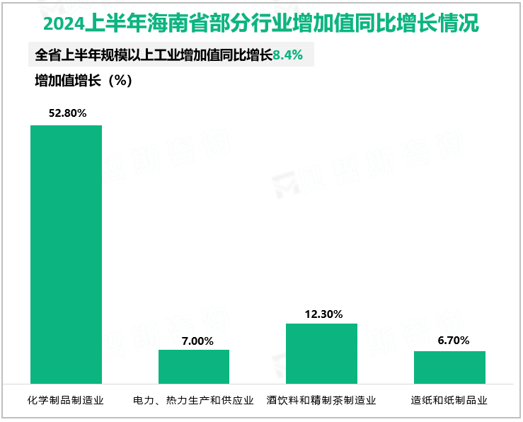 2024上半年海南省部分行业增加值同比增长情况