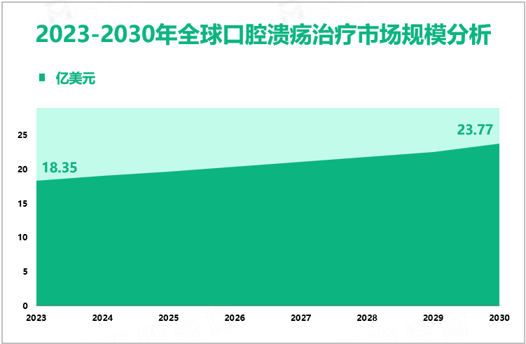 2023-2030年全球口腔溃疡治疗市场规模分析