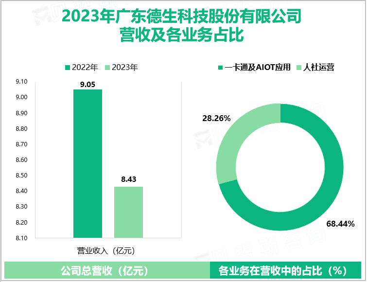 2023年广东德生科技股份有限公司营收及各业务占比