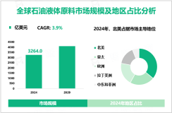 石油液体原料行业研究：2024年全球市场规模为3264.0亿美元