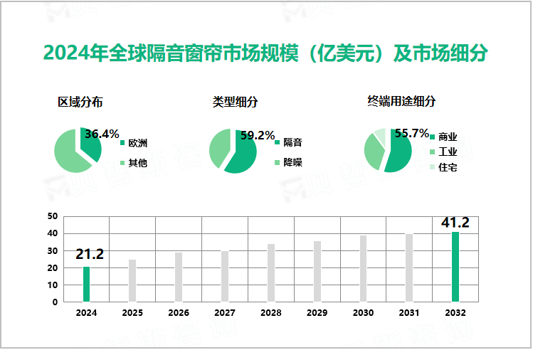 2024年全球隔音窗帘市场规模（亿美元）及市场细分