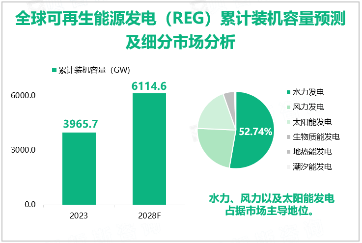 全球可再生能源发电（REG）累计装机容量预测及细分市场分析