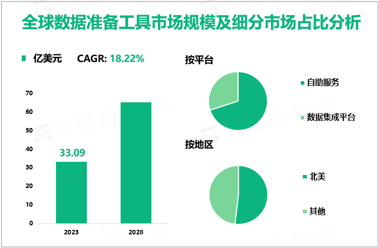 全球数据准备工具市场规模及细分市场占比分析