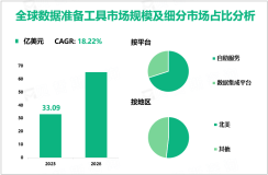 数据准备工具行业现状：2023年全球市场规模达33.09亿美元