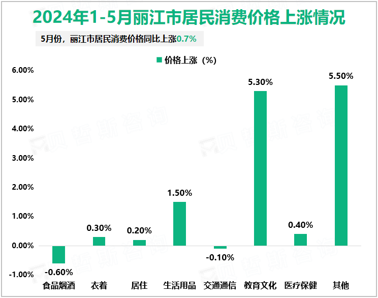 2024年1-5月丽江市居民消费价格上涨情况