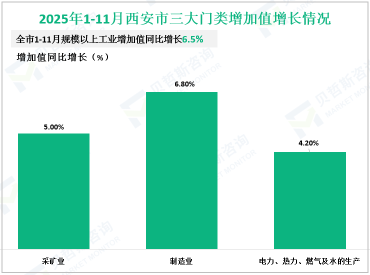 2025年1-11月西安市三大门类增加值增长情况