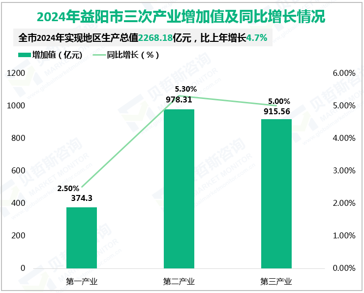 2024年益阳市三次产业增加值及同比增长情况