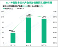 2024年益阳市实现地区生产总值2268.18亿元，比上年增长4.7%