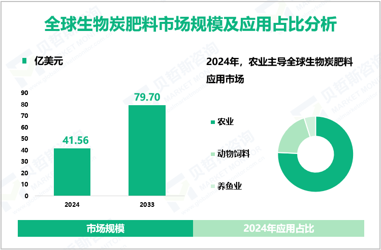 全球生物炭肥料市场规模及应用占比分析