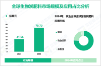 2024年全球生物炭肥料市场规模为41.56亿美元，农业需求最大