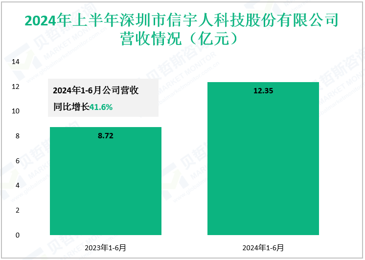 2024年上半年深圳市信宇人科技股份有限公司营收情况（亿元）
