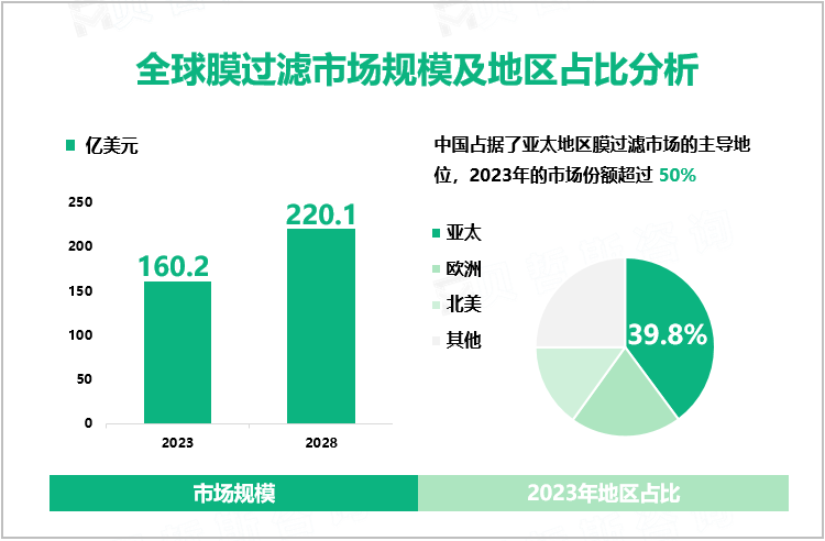 全球膜过滤市场规模及地区占比分析