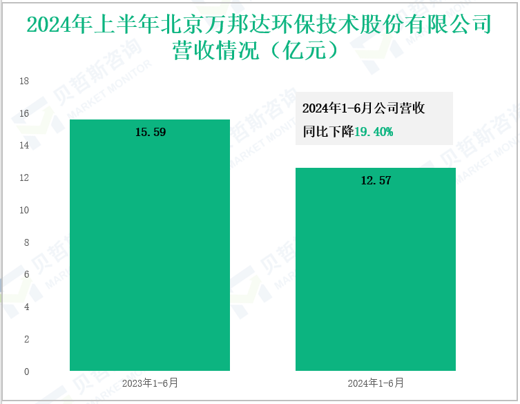 2024年上半年北京万邦达环保技术股份有限公司营收情况(亿元)