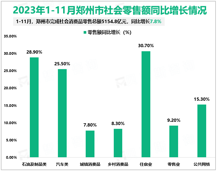 2023年1-11月郑州市社会零售额同比增长情况