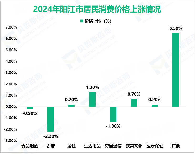 2024年阳江市居民消费价格上涨情况