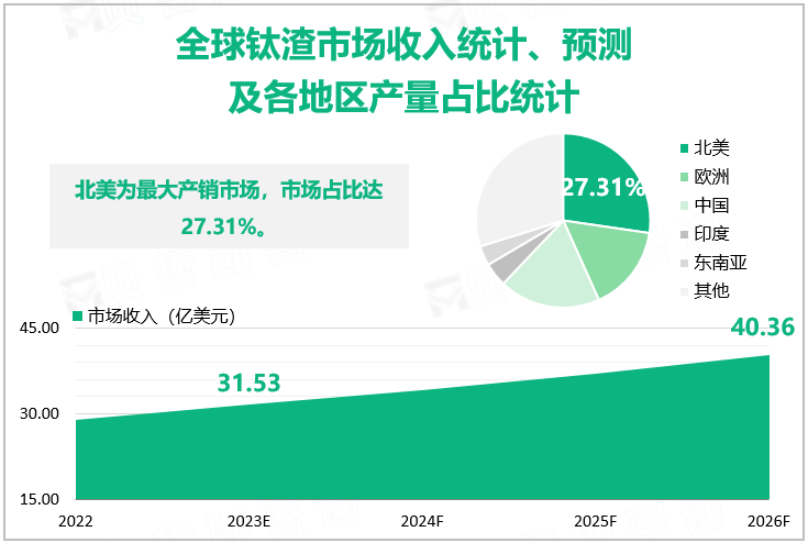 全球钛渣市场收入统计、预测及各地区产量占比统计 