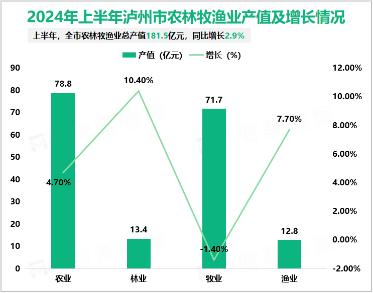 2024年上半年泸州市农林牧渔业产值及增长情况