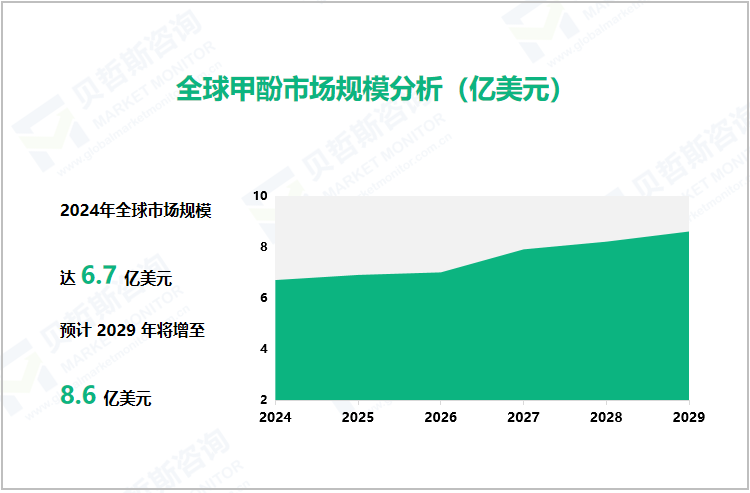 全球甲酚市场规模分析（亿美元）