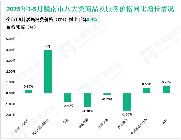 2025年1-5月陇南市八大类商品及服务价格同比增长情况