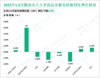 2025年1-5月份陇南市实现限额以上社会消费品零售额29.1亿元，同比增长8%