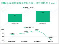 德龙激光深耕于精密激光加工领域，其2024年营收为25.3亿元