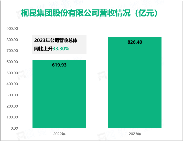 桐昆集团股份有限公司营收情况（亿元）