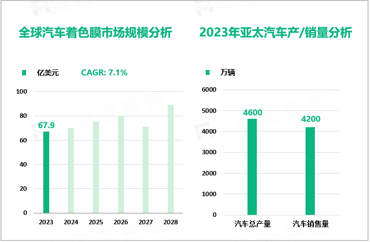 全球汽车着色膜市场规模及2023年亚太汽车产/销量分析