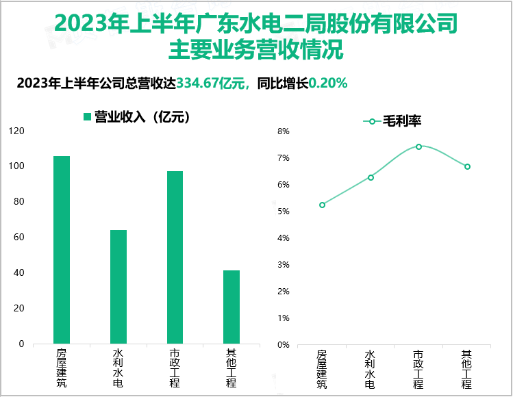 2023年上半年广东水电二局股份有限公司主要业务营收情况