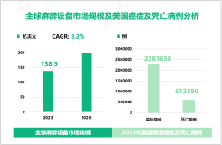 2023年全球麻醉设备市场规模达138.5亿美元，北美为主要发展区域

