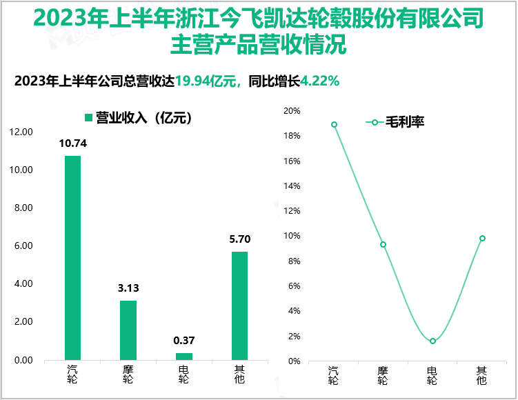 2023年上半年浙江今飞凯达轮毂股份有限公司主营产品营收情况