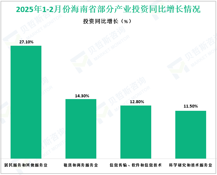 2025年1-2月份海南省部分产业投资同比增长情况