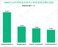 2025年1-2月份海南省固定资产投资同比下降4.9%