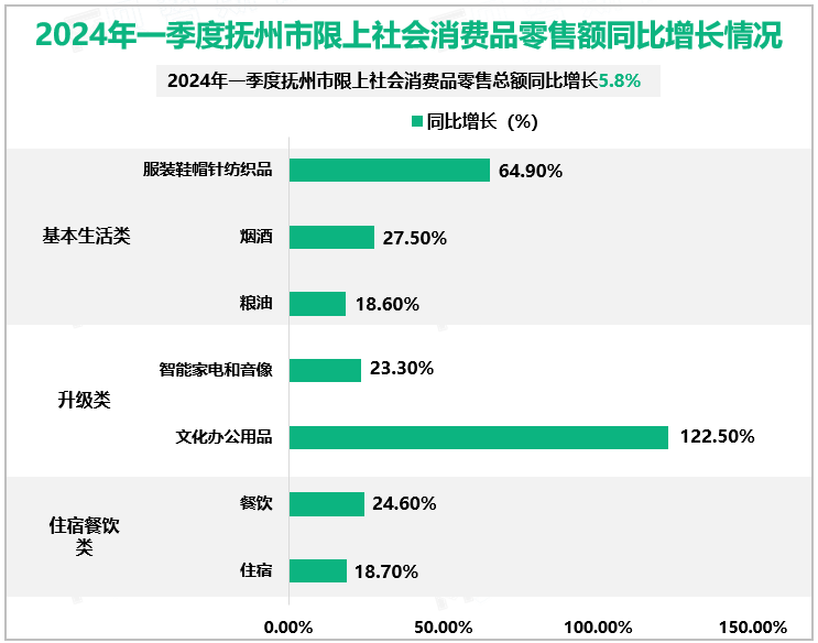 2024年一季度抚州市限上社会消费品零售额同比增长情况