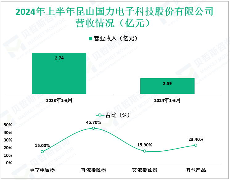 2024年上半年昆山国力电子科技股份有限公司营收情况（亿元）