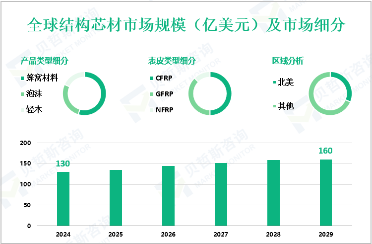 全球结构芯材市场规模（亿美元）及市场细分