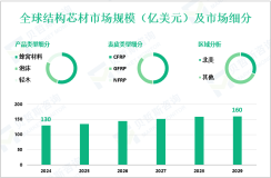 结构芯材市场现状：2024年全球市场规模为130亿美元
