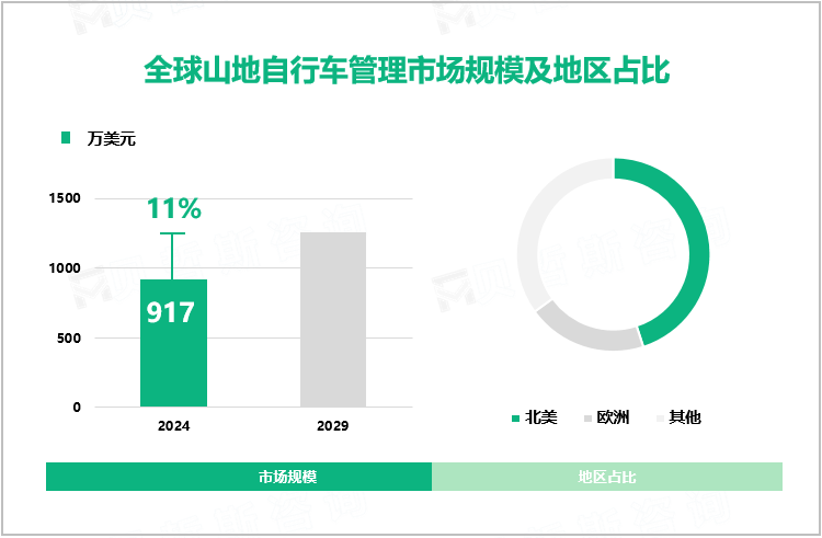 全球山地自行车管理市场规模及地区占比