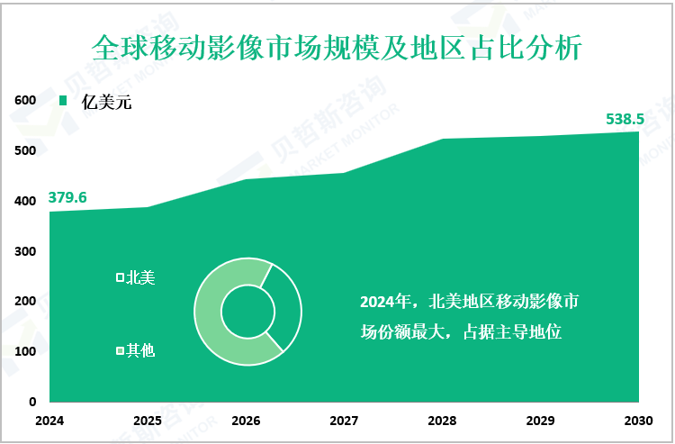 全球移动影像市场规模及地区占比分析