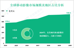 2024年全球移动影像市场规模为379.6亿美元，北美份额最大