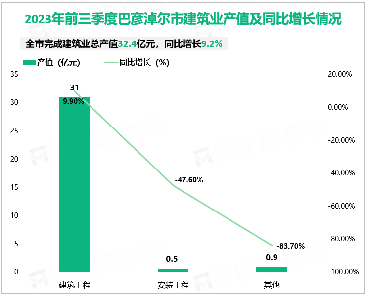 2023年前三季度巴彦淖尔市建筑业产值及同比增长情况