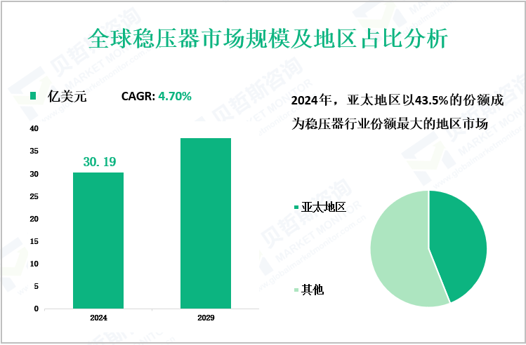 全球稳压器市场规模及地区占比分析