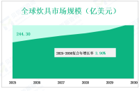从2025年到2030年，全球炊具市场销售和收入、增长和分析，按类型、应用、地区和玩家