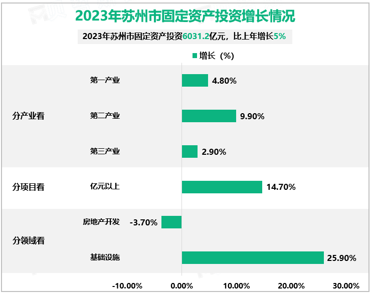 2023年苏州市固定资产投资增长情况